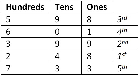 Arranging Numbers