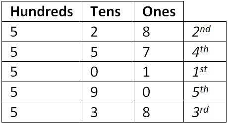 Arranging Numbers