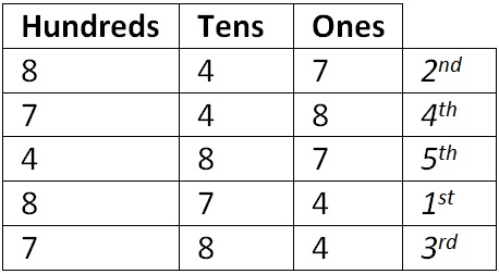 Arranging Numbers