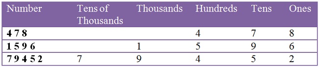 Place Value