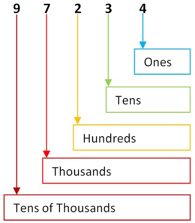 Place Value