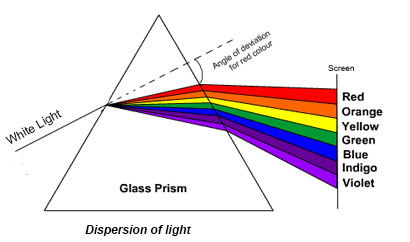 Dispersion of Light