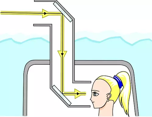 A Periscope - Science and Technology Grade 6