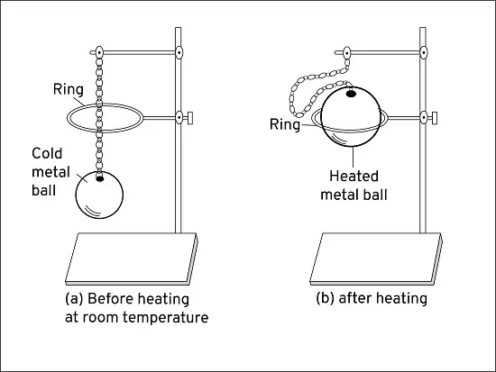 Expansion and contraction of solids - Science and Technology Grade 6