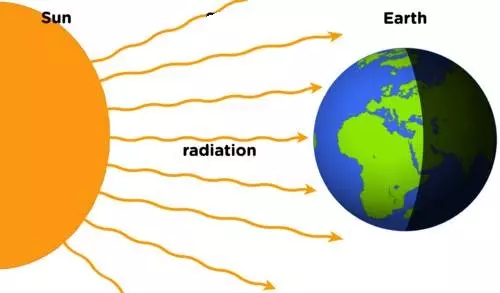 Radiation of Heat from the Sun