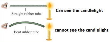 Light travels on a straight line experiment