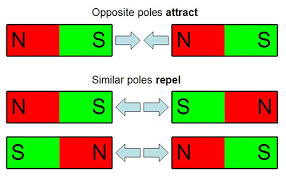 Picture of like and unlike magnetic poles