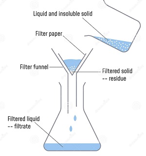 Filtration