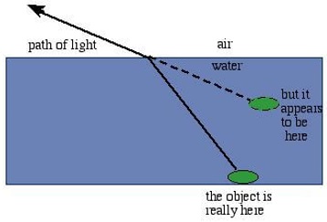 Raised coin - Refraction of Light