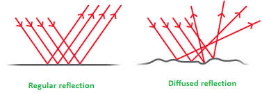 Regular and Irregular reflection of Light