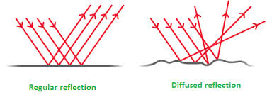 Regular and Irregular reflection of Light