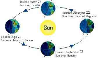 Seasons Caused by Revolution of the Earth