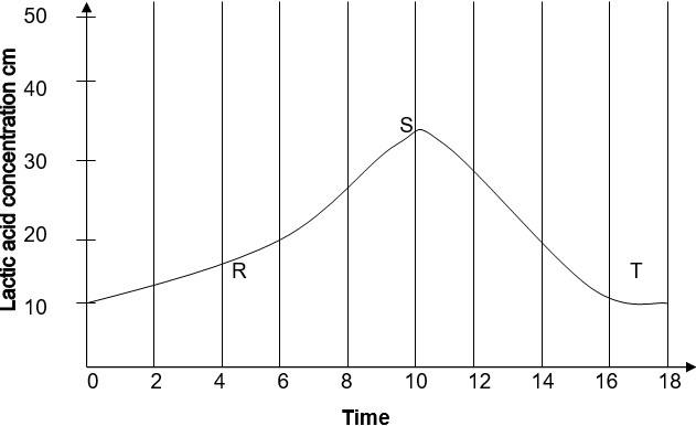 Form Four Biology