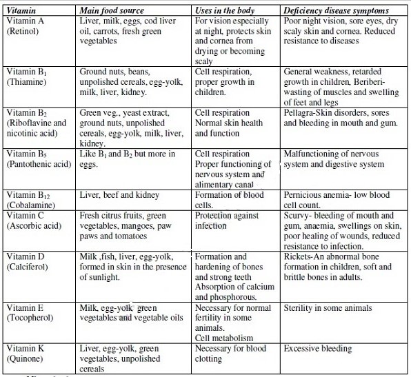 Vitamins - Biology Form One