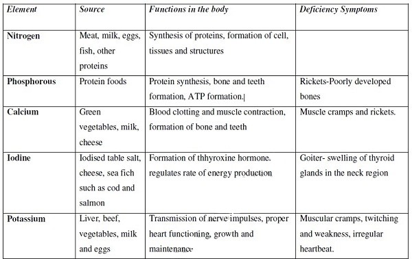 Mineral Salts - Biology Form One