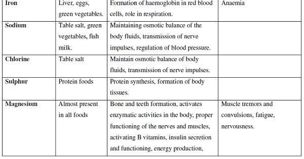 Mineral Salts - Biology Form One