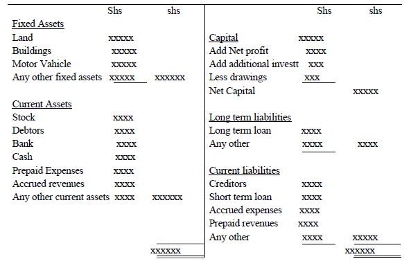 Balance Sheet - Business Studies Form Four