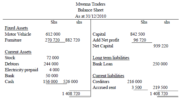 Balance Sheet - Business Studies Form Four