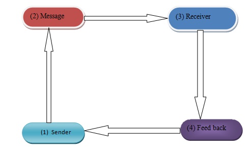 Communication Process - Business Studies Form Two