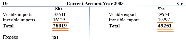 Current Account