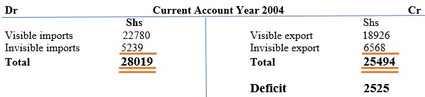 Current Account