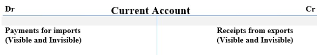 Current Account