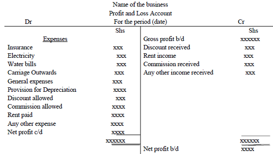 Profit and Loss Account - Business Studies Form Four