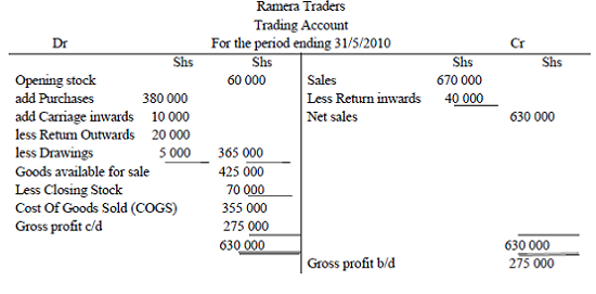 Trading Account - Business Studies Form Four