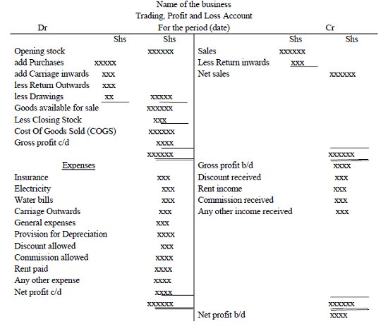 Profit and Loss Account - Business Studies Form Four