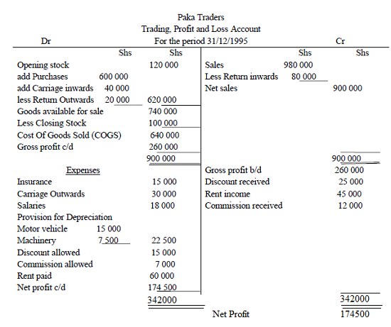 Trading, Priofit and Loss Account - Business Studies Form Four