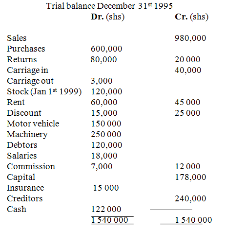 Trial balance - Business Studies Form Four