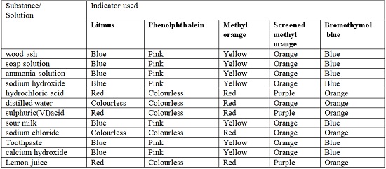 Different Indicators in Different Solutions - Chemistry Form One