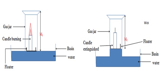 Test for Oxygen - Chemistry Form One