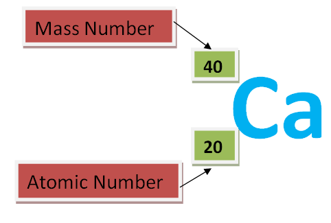 Atomic Number and Mass number - Chemistry Form Two