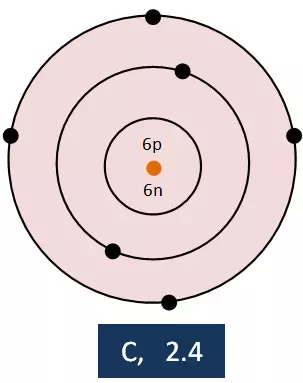 atomic structure of carbon- Chemistry Form Two