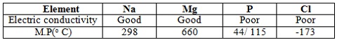 FORM 3 Chemistry