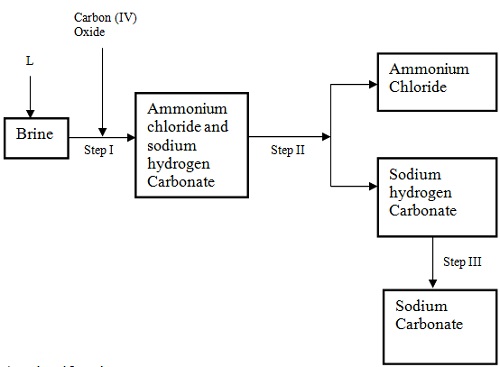 Chemistry Form 4