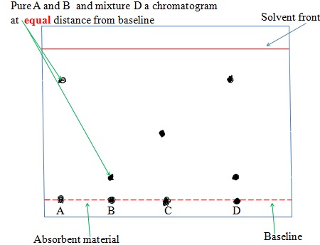 Dye Chromatogram - Chemistry Form One