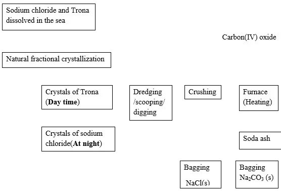 extraction-of-soda-ash - Chemistry Form Four