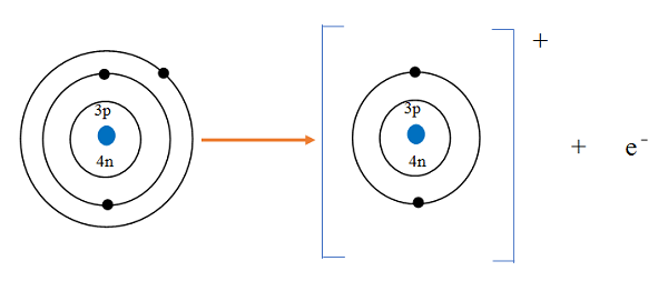 Formation of Lithium ions - Chemistry Form Two