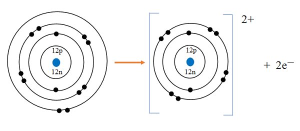 Formation of Magnesium ions - Chemistry Form Two