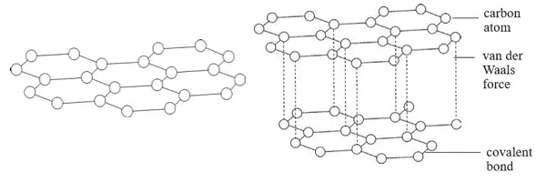 graphite structure- Chemistry Form Two