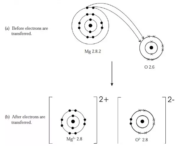 magnesium oxide - Chemistry Form Two