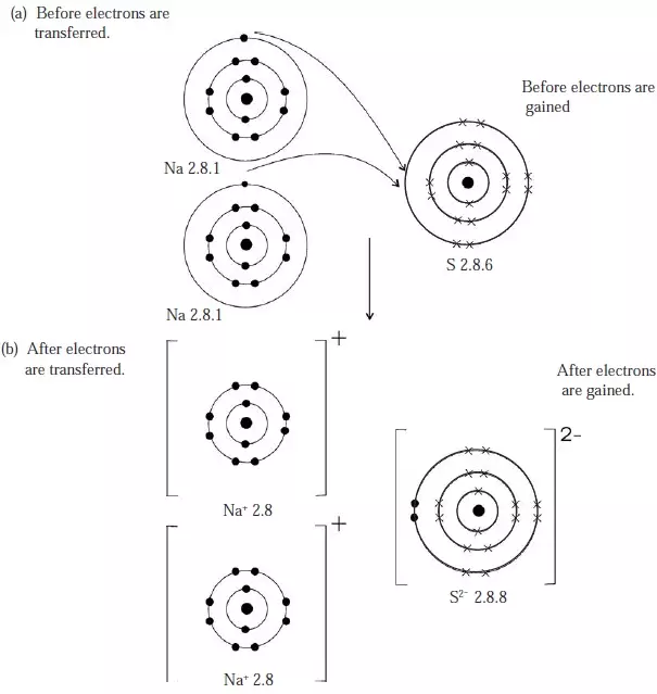 ionic bond in sodium sulphide - Chemistry Form Two