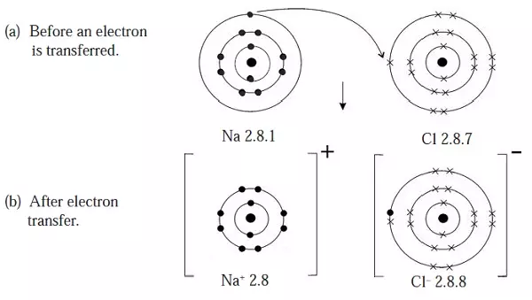 ionic-bonding - Chemistry Form Two