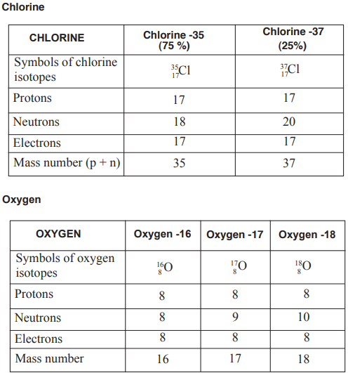 Isotopes - Chemistry Form Two