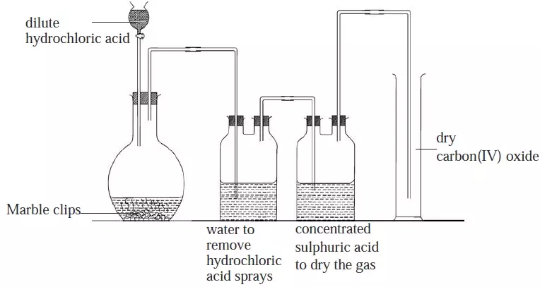 Set up Laboratory preparation of carbon(IV) Oxide (CO<sub>2</sub>)- Chemistry Form Two