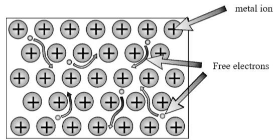 metallic bonds - Chemistry Form Two