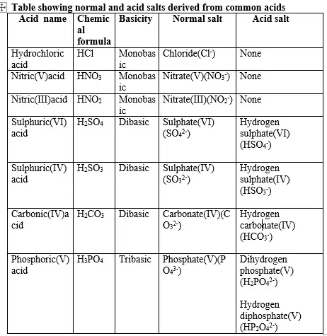 normal-and-acid-salts - Chemistry Form Four