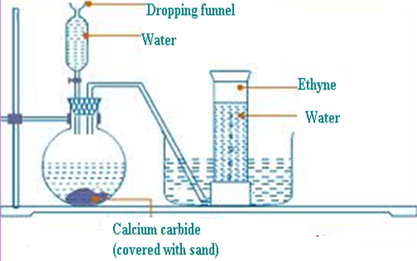 Lab Preparation of an Alkyne - Chemistry Form Three